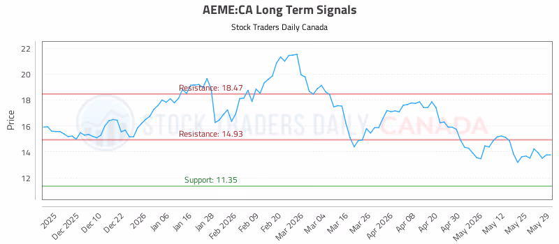 Stock Chart for AEME:CA
