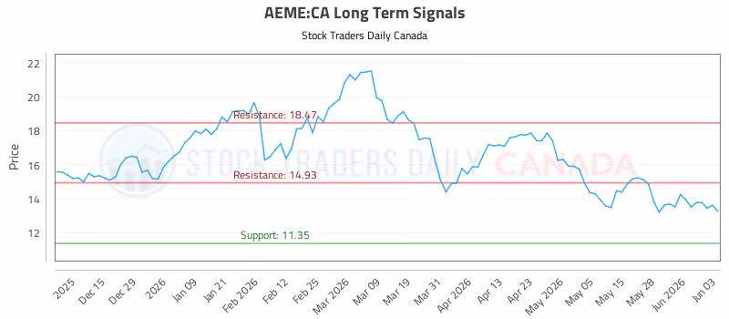 Stock Chart for AEME:CA