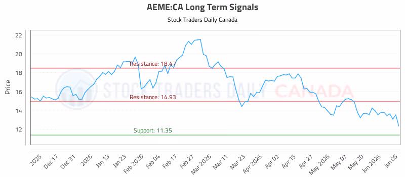 Stock Chart for AEME:CA