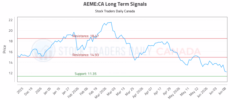 Stock Chart for AEME:CA