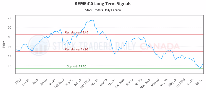 Stock Chart for AEME:CA
