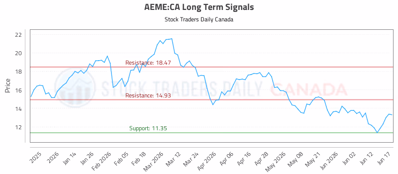 Stock Chart for AEME:CA
