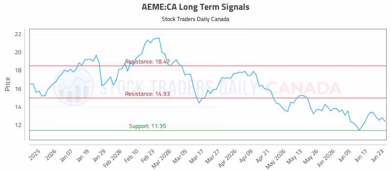 Stock Chart for AEME:CA