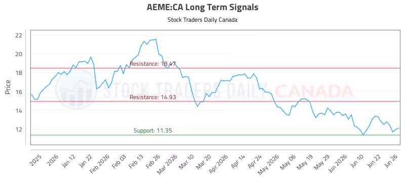 Stock Chart for AEME:CA
