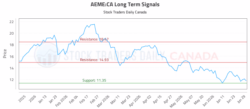 Stock Chart for AEME:CA