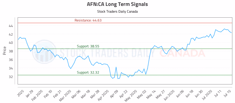 Stock Chart for AFN:CA