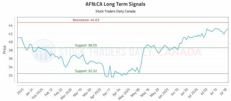 Stock Chart for AFN:CA