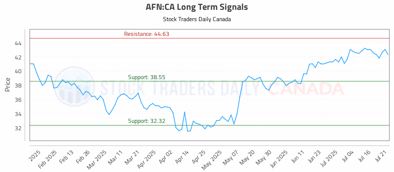 Stock Chart for AFN:CA