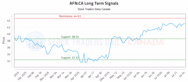 Stock Chart for AFN:CA