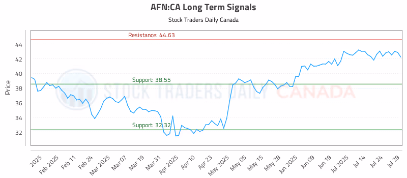 Stock Chart for AFN:CA