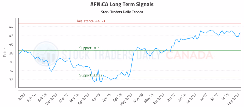Stock Chart for AFN:CA