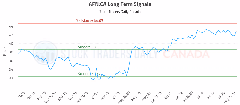 Stock Chart for AFN:CA