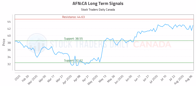 Stock Chart for AFN:CA