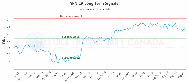 Stock Chart for AFN:CA