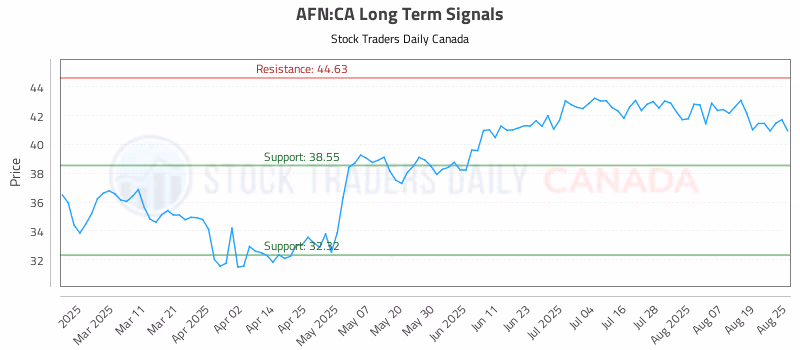 Stock Chart for AFN:CA