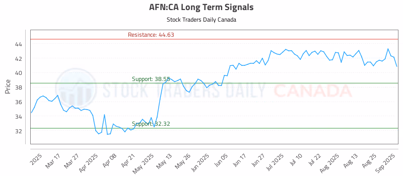 Stock Chart for AFN:CA
