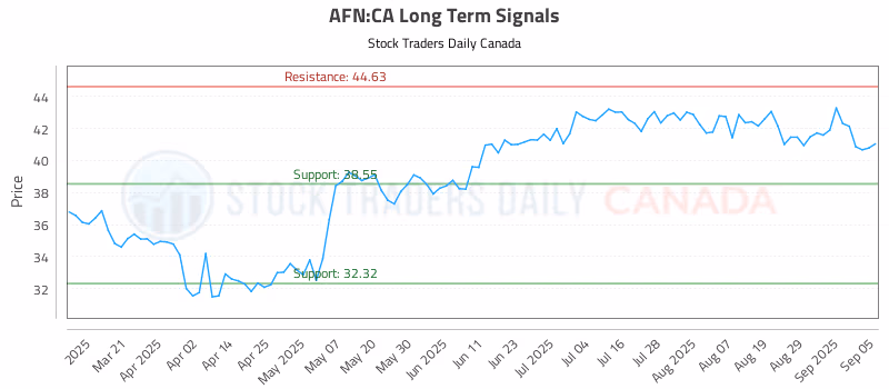 Stock Chart for AFN:CA
