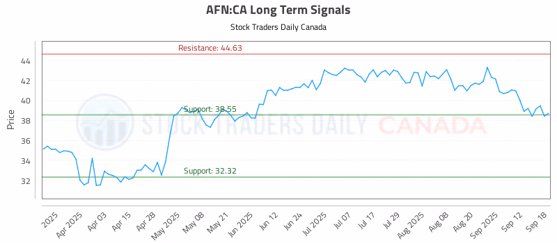 Stock Chart for AFN:CA
