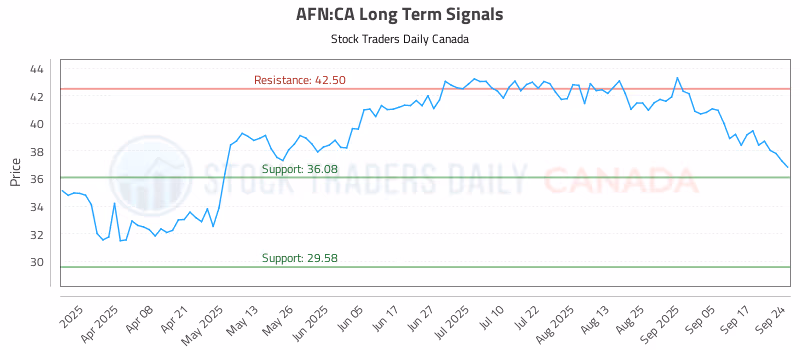 Stock Chart for AFN:CA