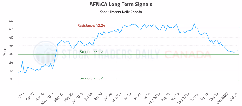 Stock Chart for AFN:CA