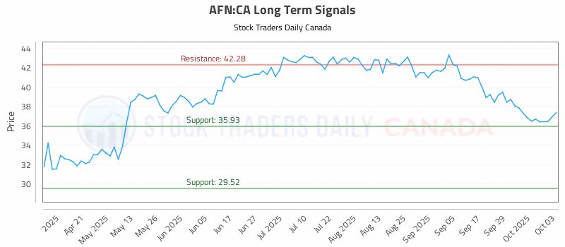 Stock Chart for AFN:CA