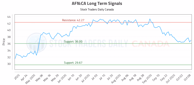 Stock Chart for AFN:CA
