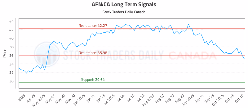 Stock Chart for AFN:CA