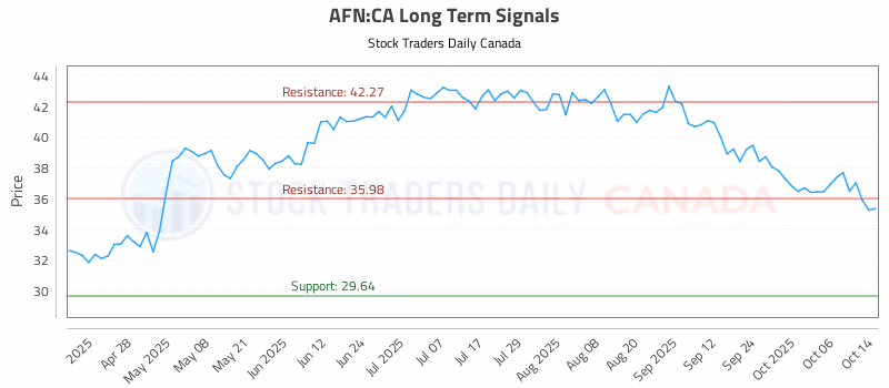 Stock Chart for AFN:CA
