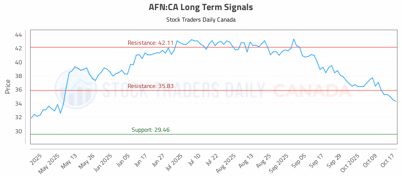 Stock Chart for AFN:CA