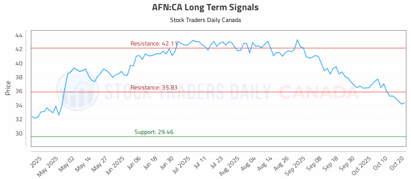 Stock Chart for AFN:CA