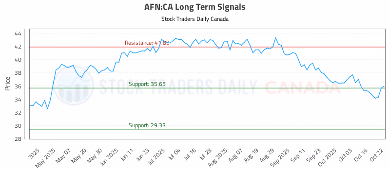 Stock Chart for AFN:CA