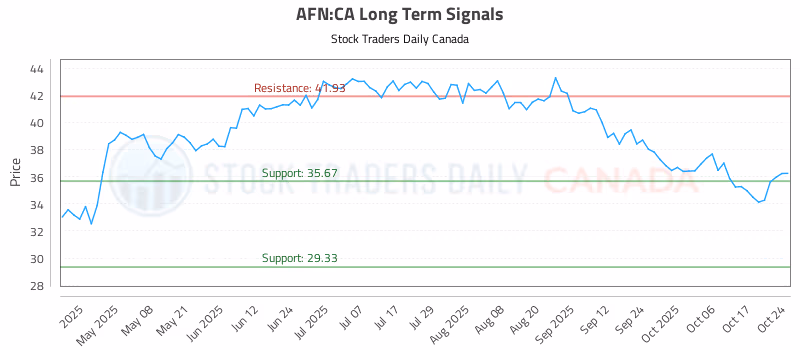 Stock Chart for AFN:CA