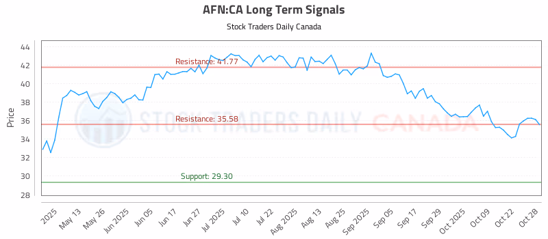 Stock Chart for AFN:CA