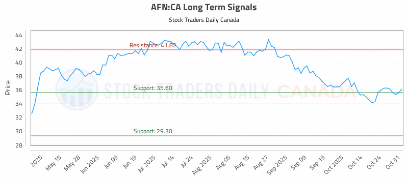 Stock Chart for AFN:CA