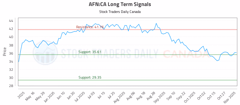 Stock Chart for AFN:CA