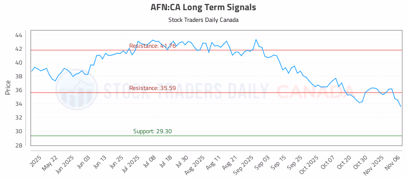 Stock Chart for AFN:CA