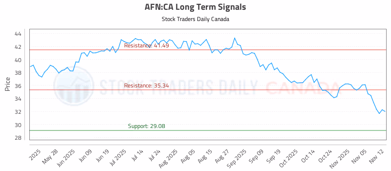 Stock Chart for AFN:CA