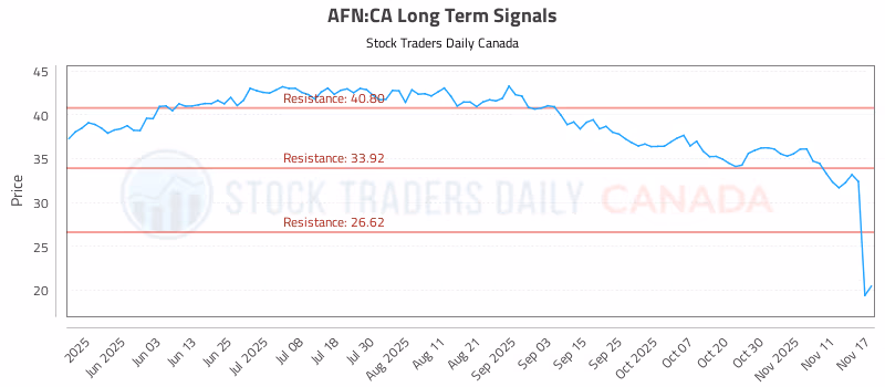 Stock Chart for AFN:CA