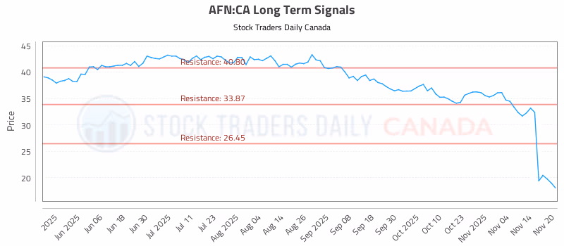 Stock Chart for AFN:CA