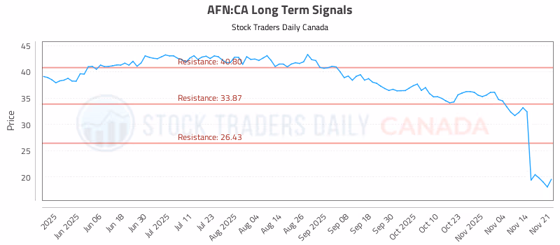 Stock Chart for AFN:CA
