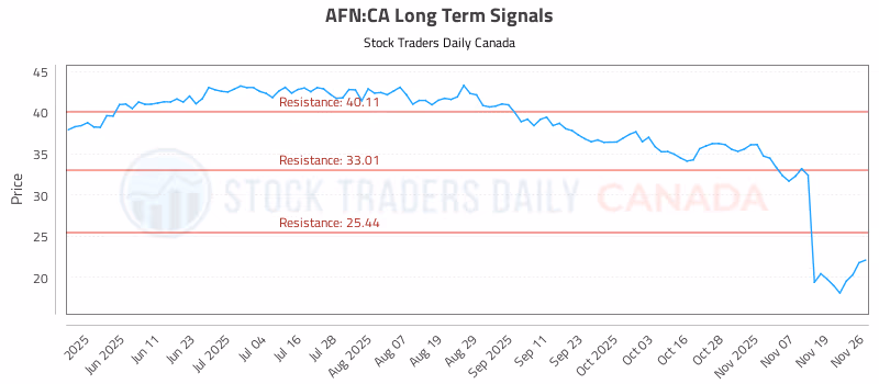 Stock Chart for AFN:CA