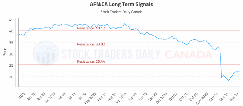 Stock Chart for AFN:CA