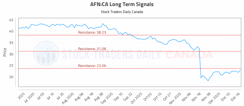 Stock Chart for AFN:CA