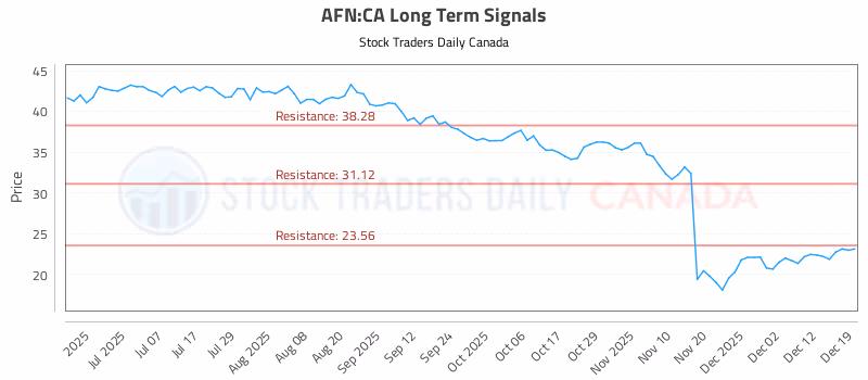 Stock Chart for AFN:CA