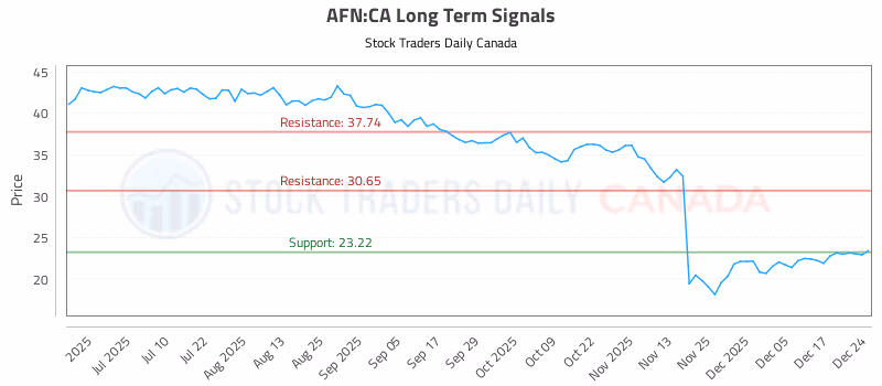 Stock Chart for AFN:CA