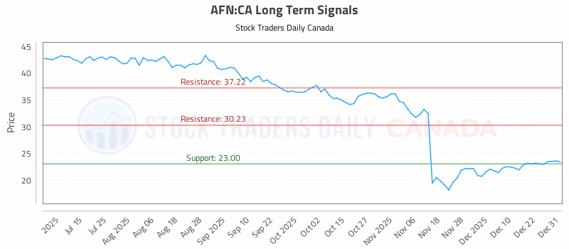 Stock Chart for AFN:CA
