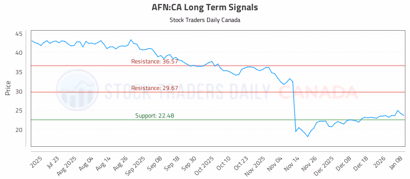 Stock Chart for AFN:CA