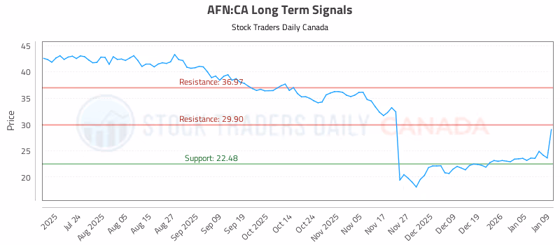 Stock Chart for AFN:CA