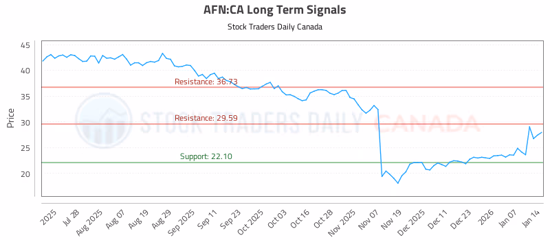 Stock Chart for AFN:CA