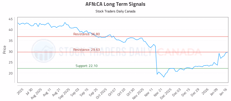 Stock Chart for AFN:CA